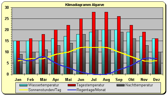 Algarve Wetter & Klima: Klimatabelle, Temperaturen und beste Reisezeit